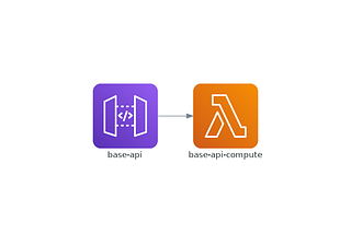A topology diagram including a purple rounded rectangle with the API Gateway logo and an orange rounded rectangle with the Lambda Compute logo. The Gateway rectangle is labeled “base-api” and the Lambda rectangle is labeled “base-api-compute.” A grey arrow points from the Gateway to the Lambda.
