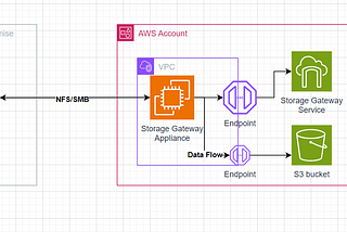 Amazon S3 File Share Storage Gateway with VPC endpoint and EC2 Instance