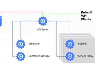 Kubernetes: Kubectl Vs API