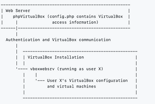 How to Setup PhpVirtualbox on Mac