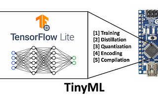 Tiny Machine Learning: The Next AI Revolution