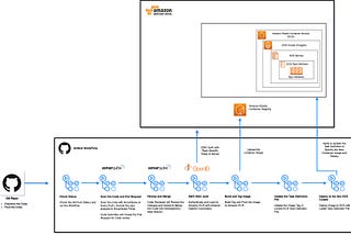 AWS CI/CD Deployment Authentication with OpenID Connect (OIDC).
