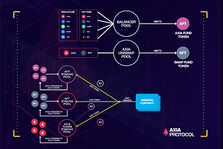 Introducing AXIA Protocol, the DeFi platform for Crypto Investors and Yield Farmers!