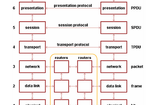 My Comptia Network+ N10–007 Study Notes