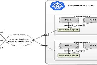 Handling Core-Dumps in Kubernetes Clusters in GCP