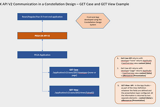 PEGA DX API V2 — usage example in the Constellation Design System?