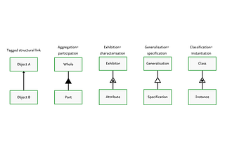 Understanding Relations in OPM — Part 1: Structural Links