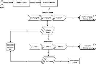 System Design Interview Question— Design Mass Email Sending System