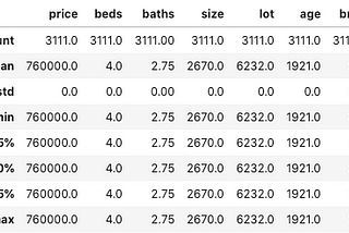 summary table of data for house site listings shows that all values for price, beds, etc. are identical for all 3111 entries