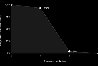 Software Teams Should Require Two Approving Reviews For Code Merges