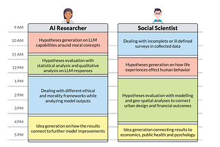 Scientists from AI and Social Science domains engage in similar processes of data understanding, hypothesis generation, and evaluation in their daily activities.