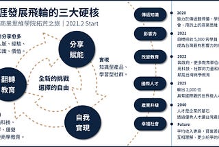 生涯發展飛輪：翻轉教育、分享賦能、自我實現，傳遞知識、影㛺力、改變教育、國際人才、產業升級、幸福社會。