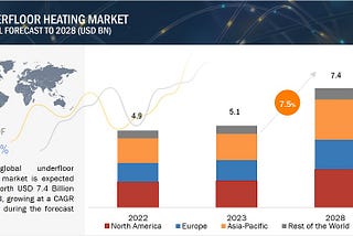 Underfloor Heating Market Size: Analysis, Trends, Top Companies, Share, Growth And Forecast