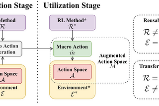 [ACM TELO 2021 / NeurIPS 2020 Works] Reusability and Transferability of Macro Actions for…