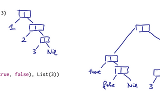 Cons list in Java