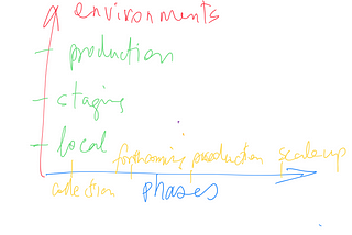 The Matrix of Phases and Environments