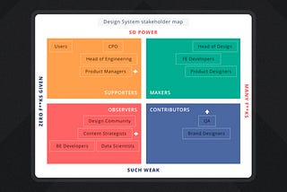 A four-quadrant matrix showing a design system stakeholder map, mapping role influence to how much they care about design systems.