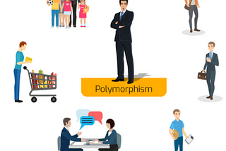 Different types of polymorphism and comparison of polymorphism in C++ and Java