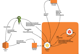 Active Defense — Dynamically Locking AWS Credentials to Your Environment