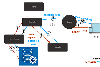 MVC (Model-View-Controller)