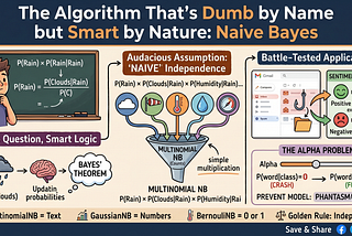 The Algorithm That’s Dumb by Name but Smart by Nature: Naive Bayes
