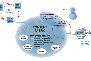 Creating a unified customer experience with a content fabric