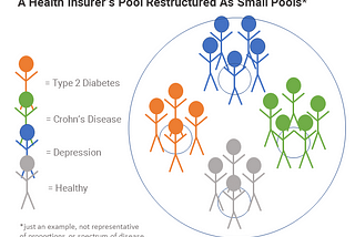 Changing Health Insurance: Small Pools