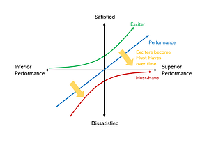 The Kano Model and the importance of customer emotion in product development