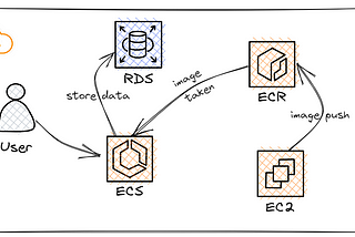 Utilizing AWS ECS for Application Deployment and Establishing a Secure Connection to a Private RDS…