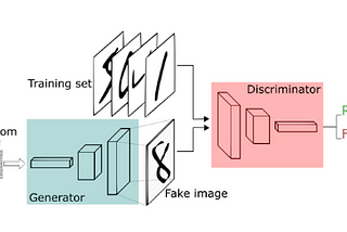 Diagram of GAN architecture, the Discriminator determines whether the Generator’s images are convincing.