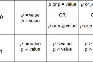 How to Determine the Null and Alternative Hypotheses