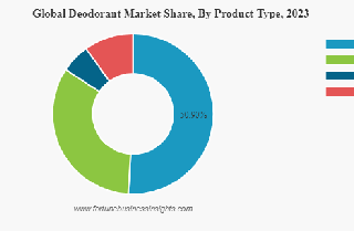 Deodorant Market Size, Analysis, Size Report, Growth, Trends, Opportunities, Key Producers, Share…