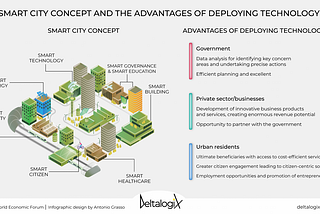 Smart City and sustainability: what will the cities of the future be like?