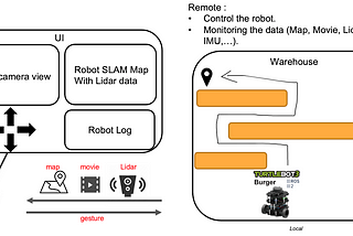 Remote monitoring system for operating and monitoring robots based on simple user interface