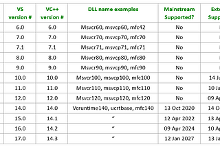 Visual C++ Versions and Runtime DLLs