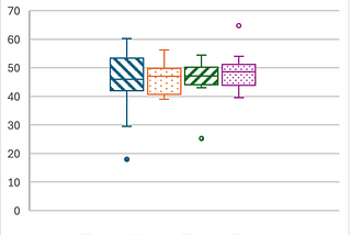 A boxplot showing the number of total hours spent working per week per semester.