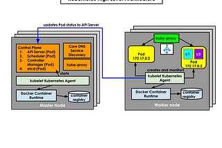 Kubernetes 3 node cluster Setup !