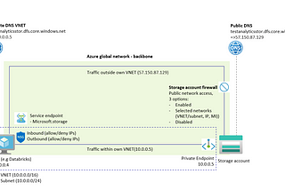 Demystifying Azure Storage Account network access