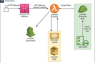 Working with AWS Lambda, SQS, and API Gateway