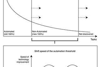 A Theory of Automation Transition Dynamics