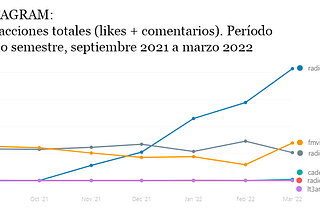 Reporte de redes sociales: qué pasa en Instagram con las radios rosarinas