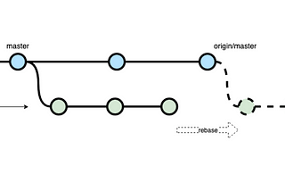 You don’t need to pull before rebase to an origin branch.