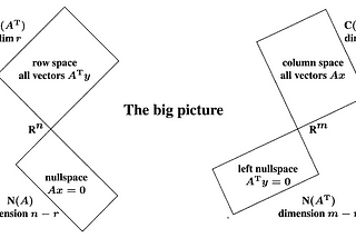 Linear Algebra — Enlightening Layman’s view