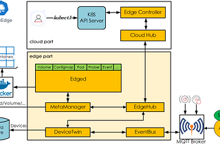 Kubernetes Edge Architecture