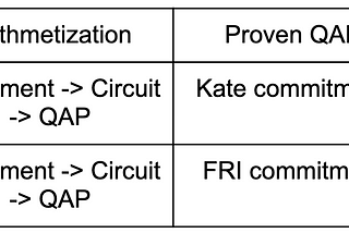 Research Summary: REDSHIFT: Transparent SNARKs from List Polynominal Commitment IOPs