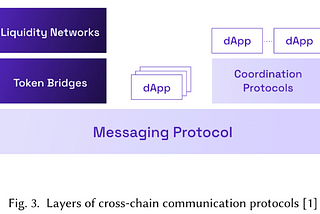 DLT Interoperability and More ⛓️#28 — SoK: Cross-Domain MEV⛓️