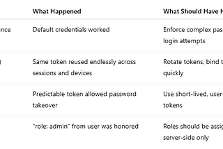 🔐 API 02:2023 — Broken Authentication