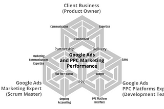 Gamified Design Thinking for Google Ads and PPC Marketing Performance