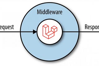 Middleware as a means to format request in a laravel project