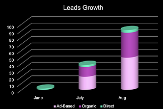 Lead Gen Growth at Apsy